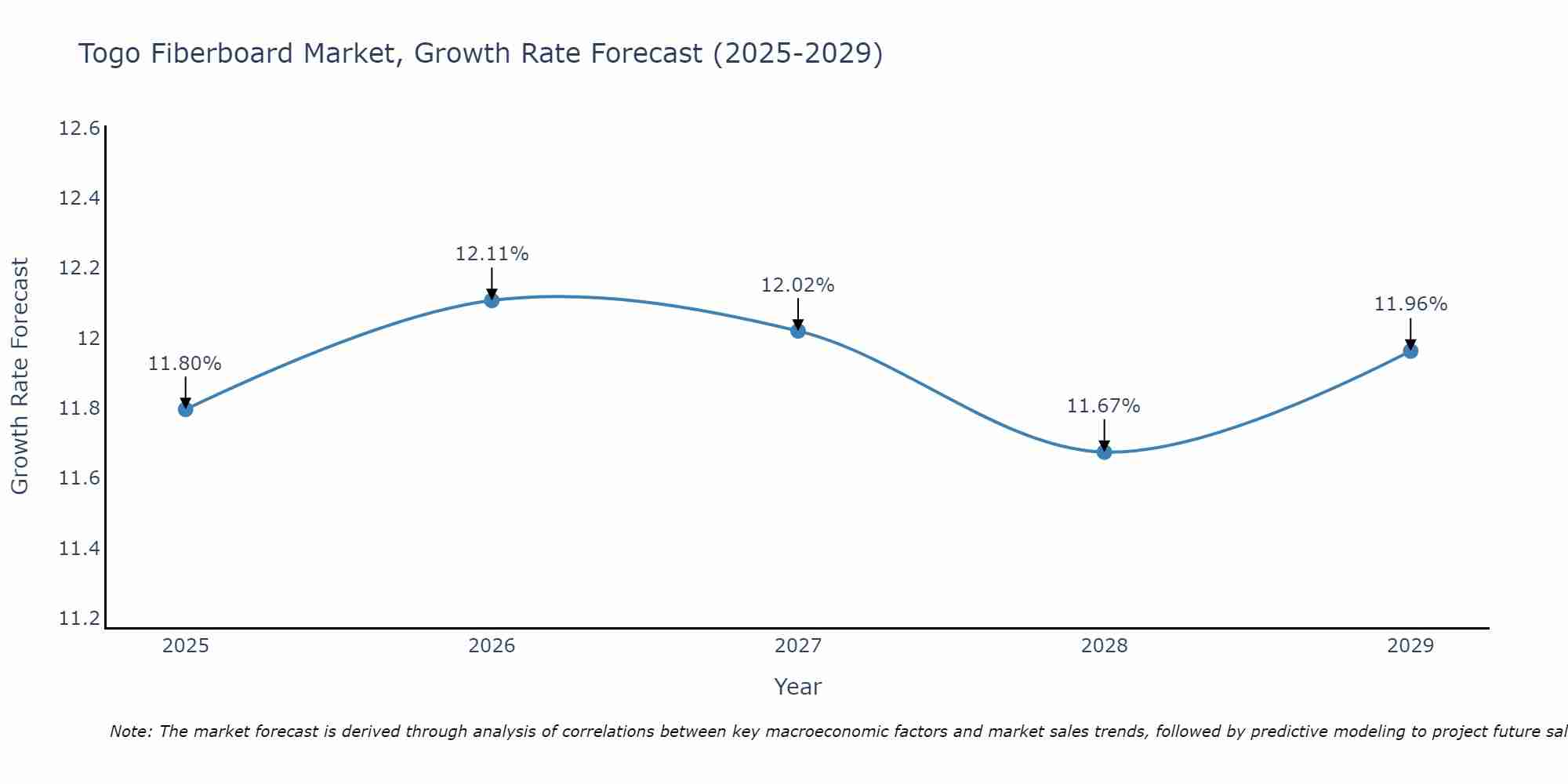 Togo Fiberboard Market Growth Rate