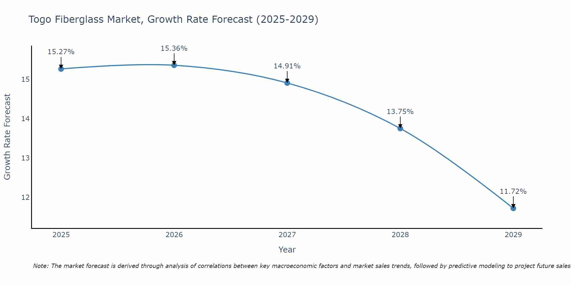 Togo Fiberglass Market Growth Rate
