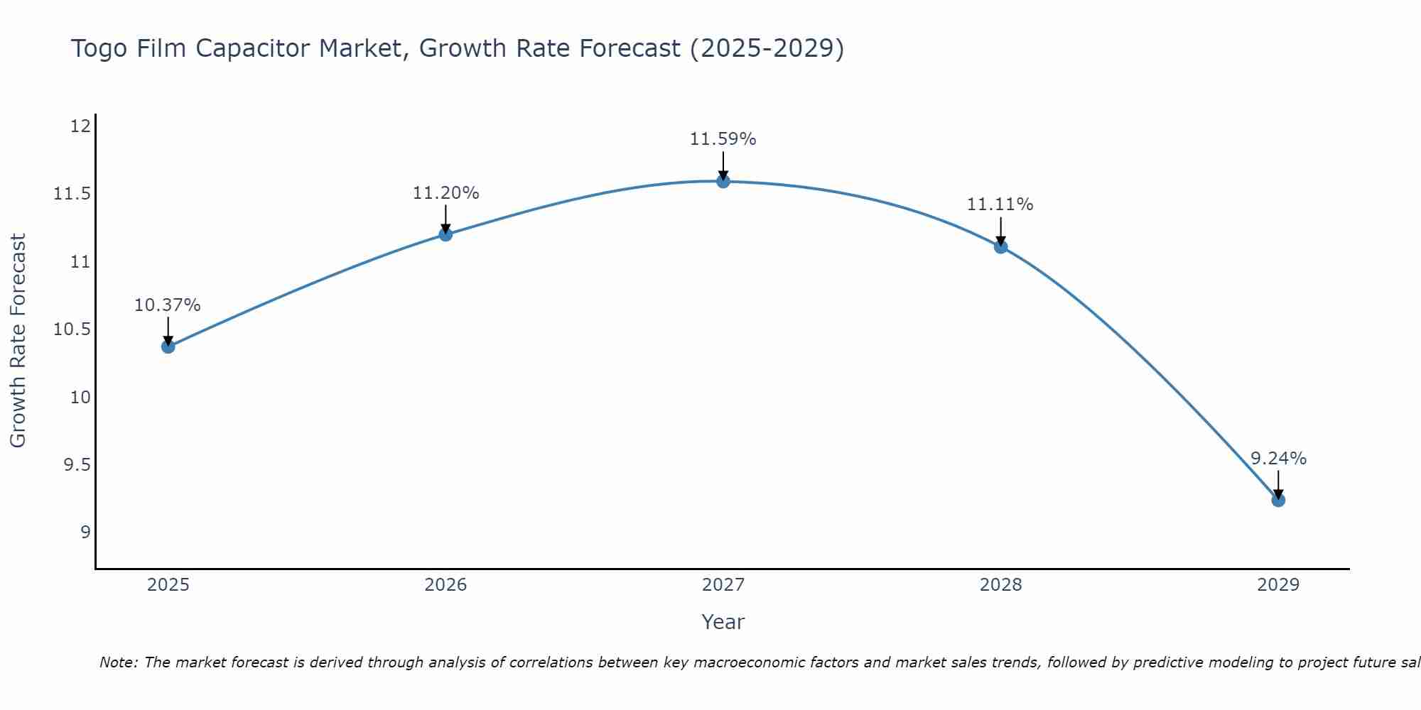 Togo Film Capacitor Market Growth Rate