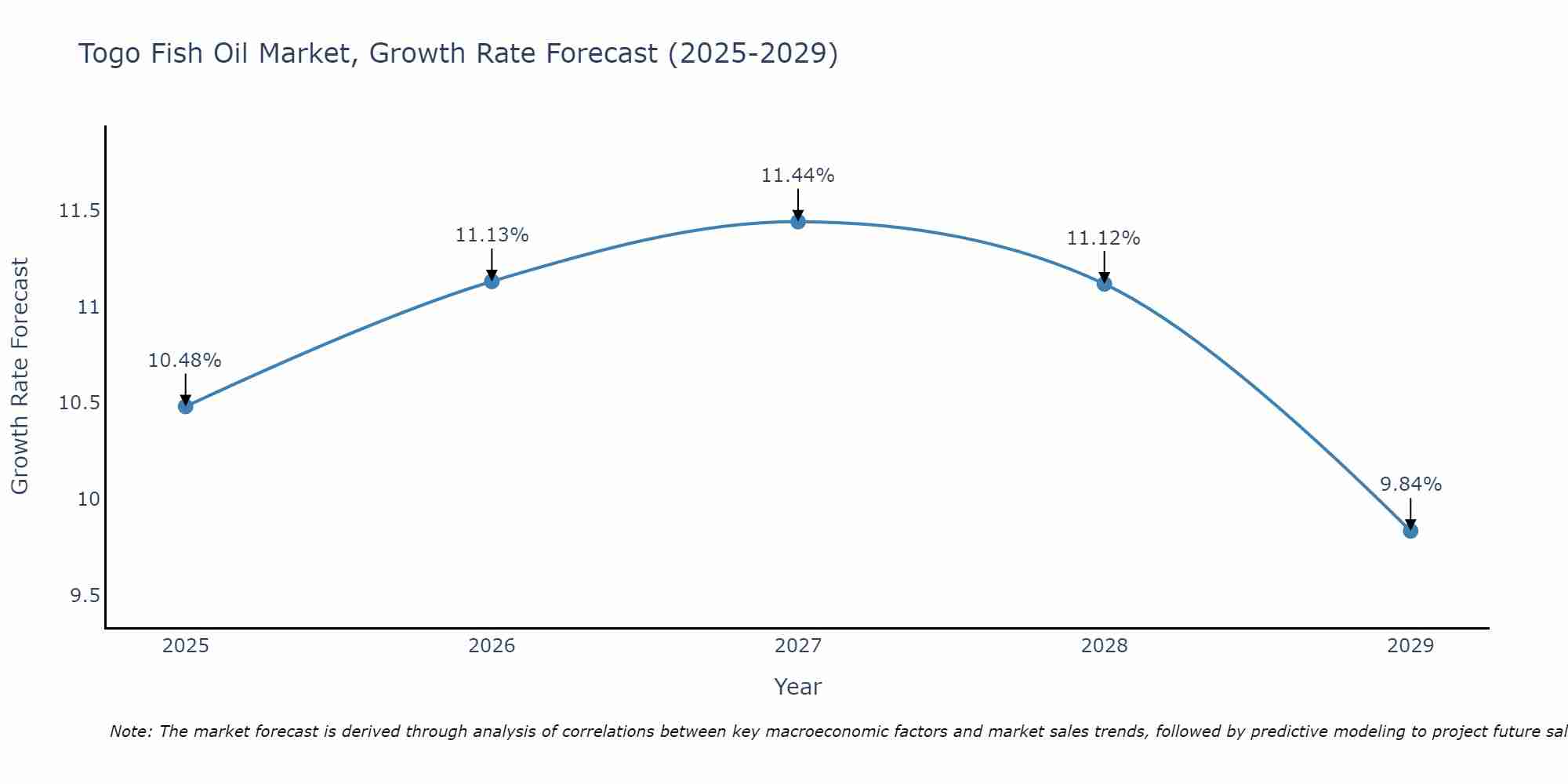 Togo Fish Oil Market Growth Rate