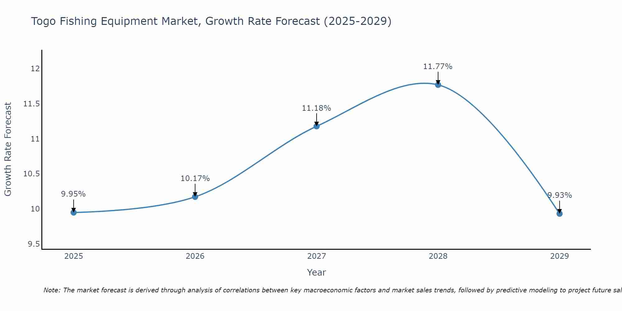 Togo Fishing Equipment Market Growth Rate