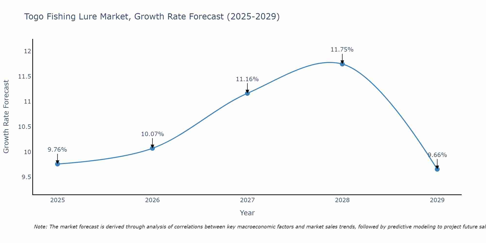 Togo Fishing Lure Market Growth Rate