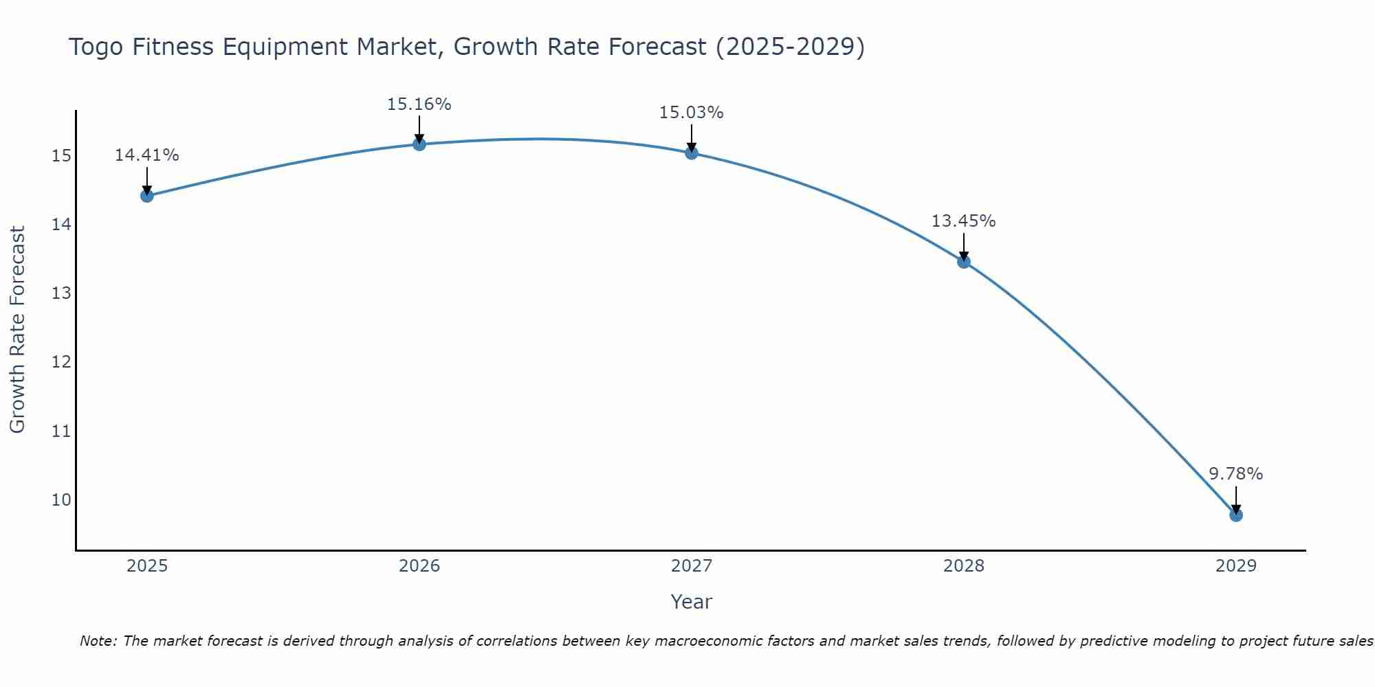 Togo Fitness Equipment Market Size Growth Rate