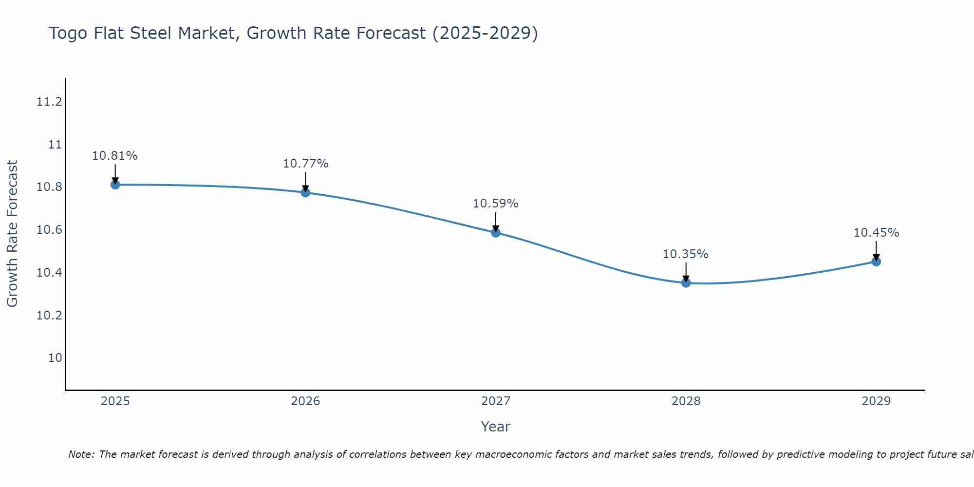 Togo Flat Steel Market Growth Rate