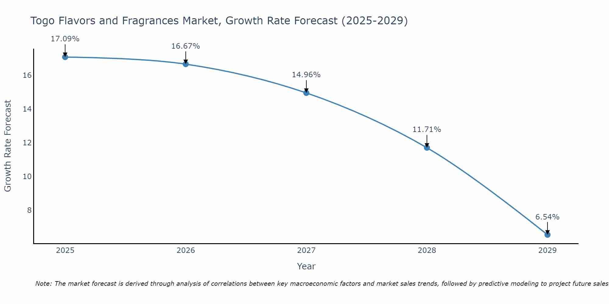 Togo Flavors and Fragrances Market Growth Rate
