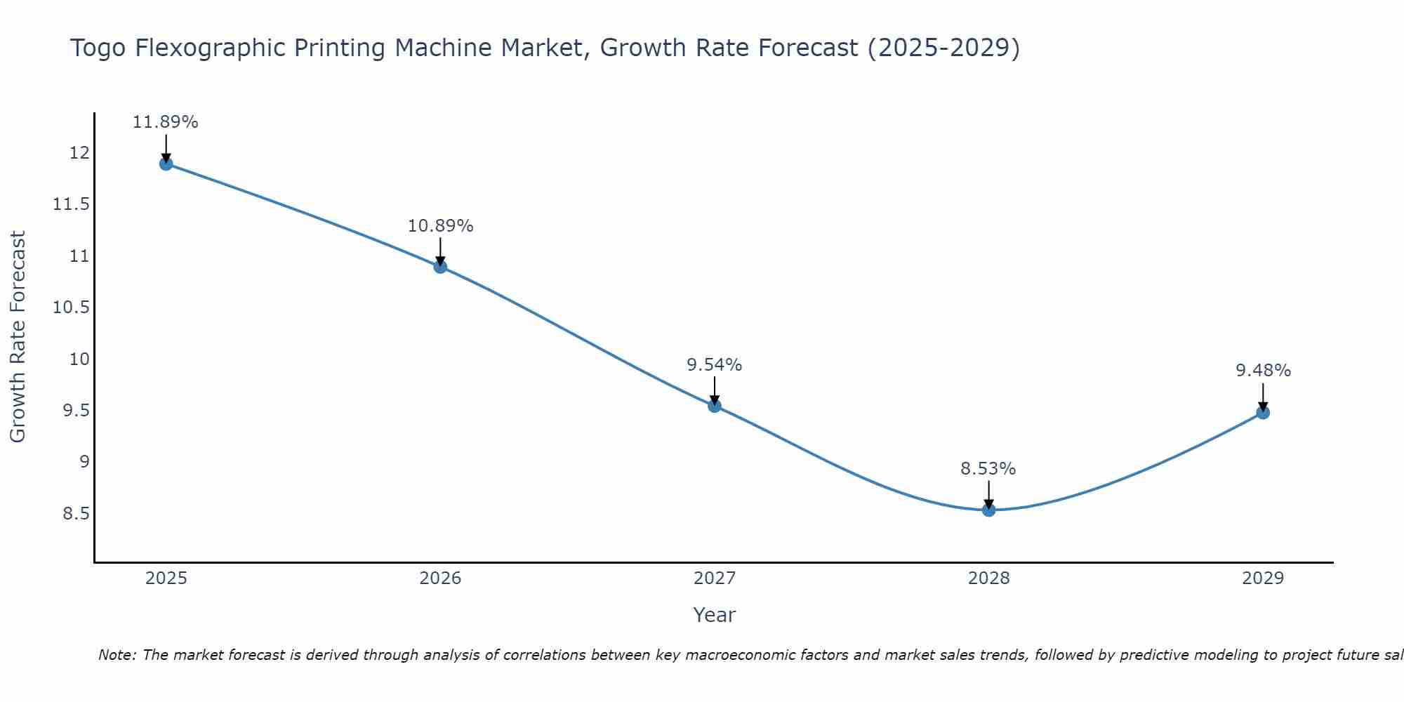 Togo Flexographic Printing Machine Market Size Growth Rate