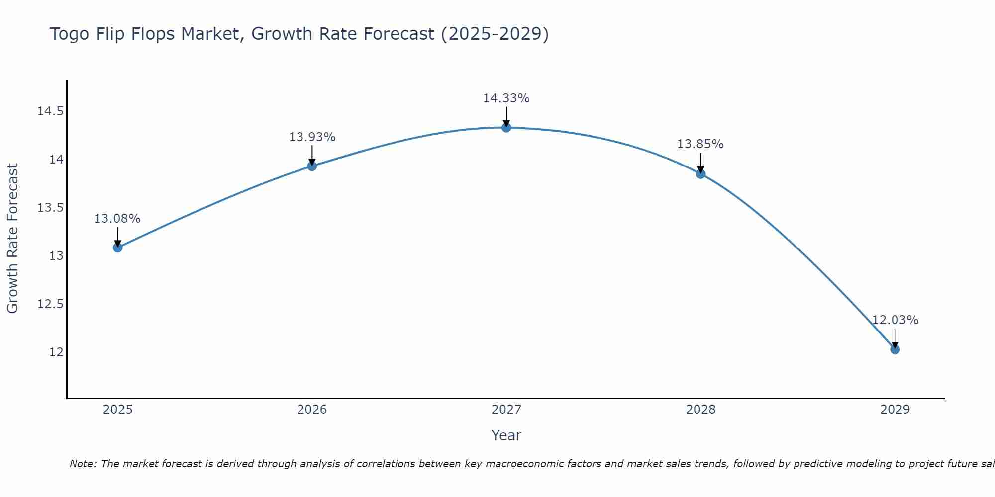 Togo Flip Flops Market Growth Rate