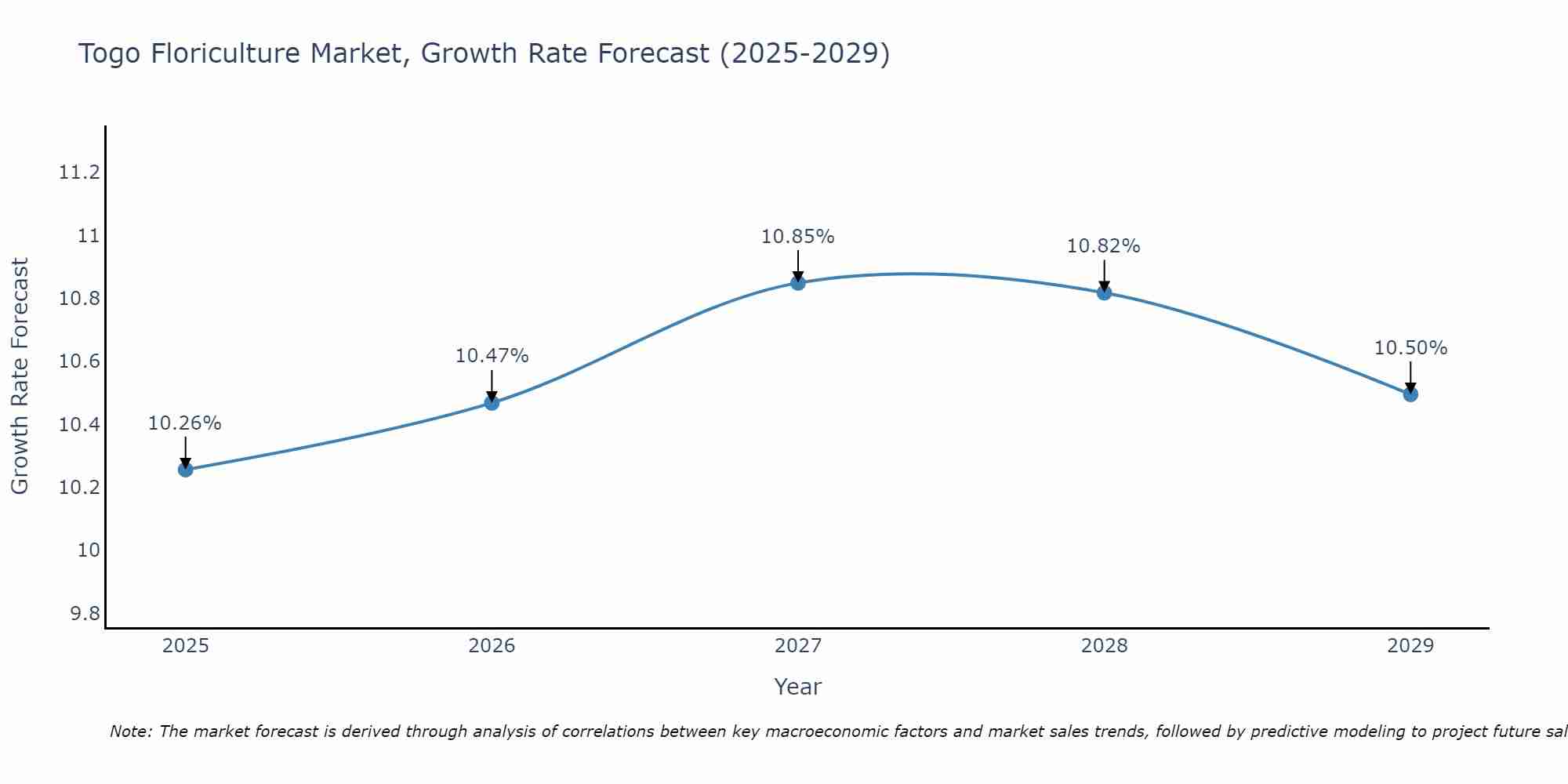 Togo Floriculture Market Growth Rate