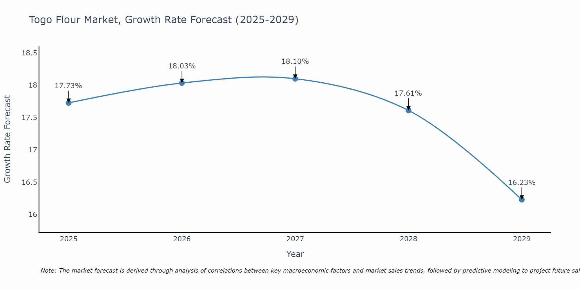 Togo Flour Market Growth Rate