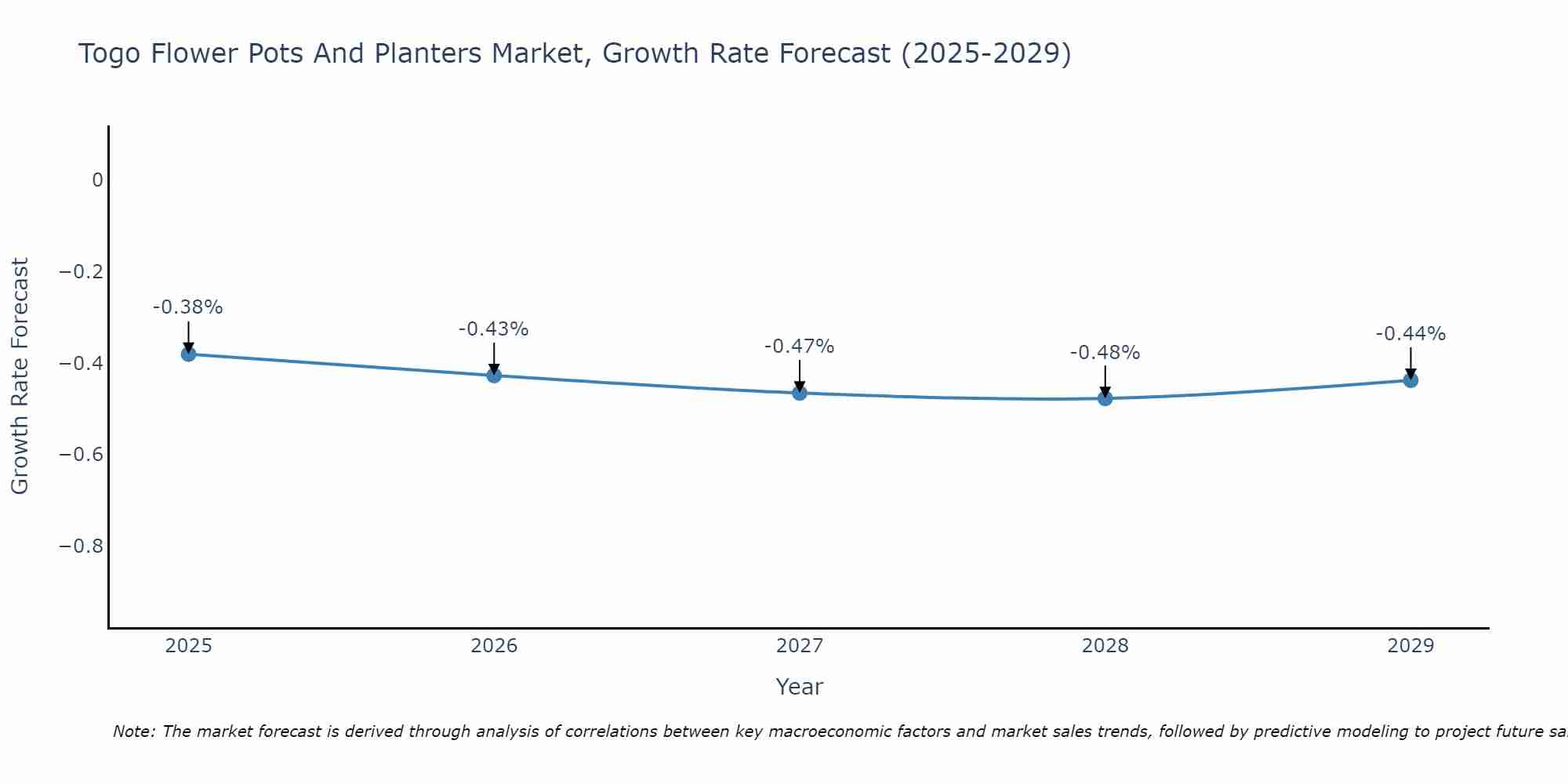 Togo Flower Pots And Planters Market Growth Rate