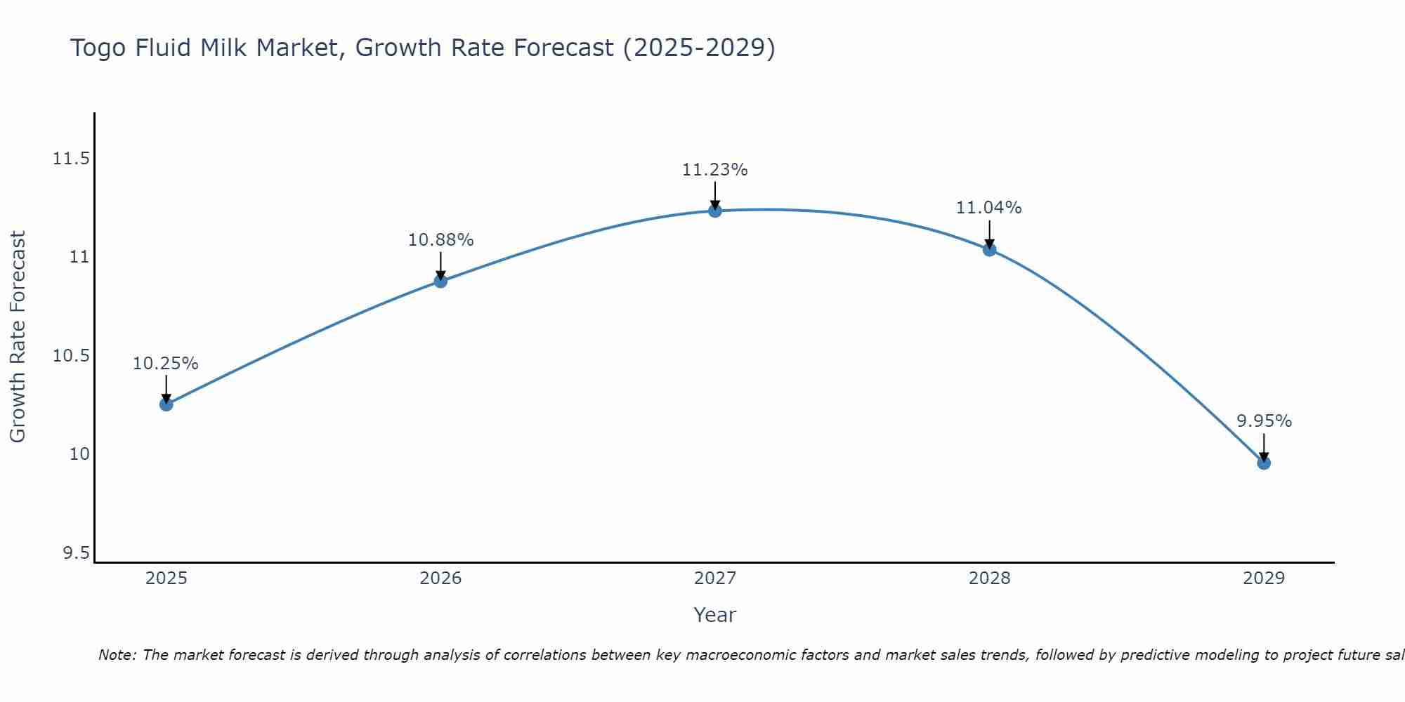 Togo Fluid Milk Market Growth Rate