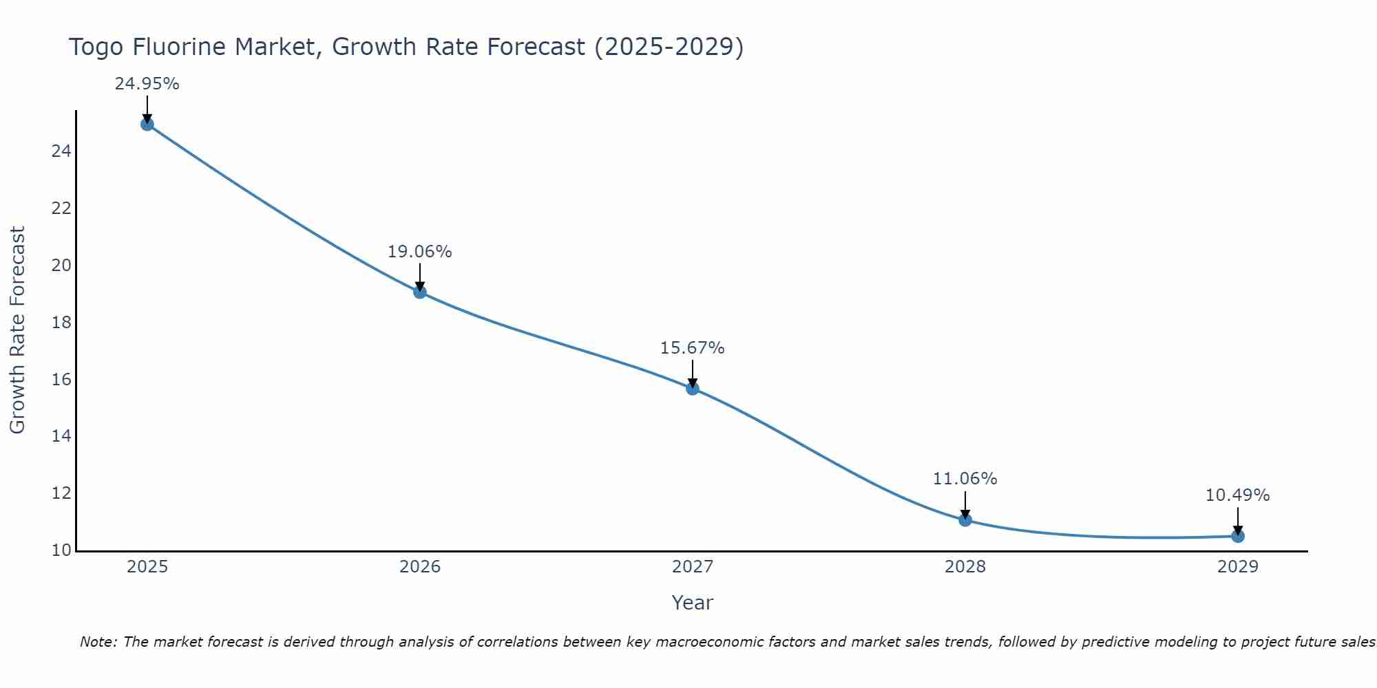 Togo Fluorine Market Growth Rate