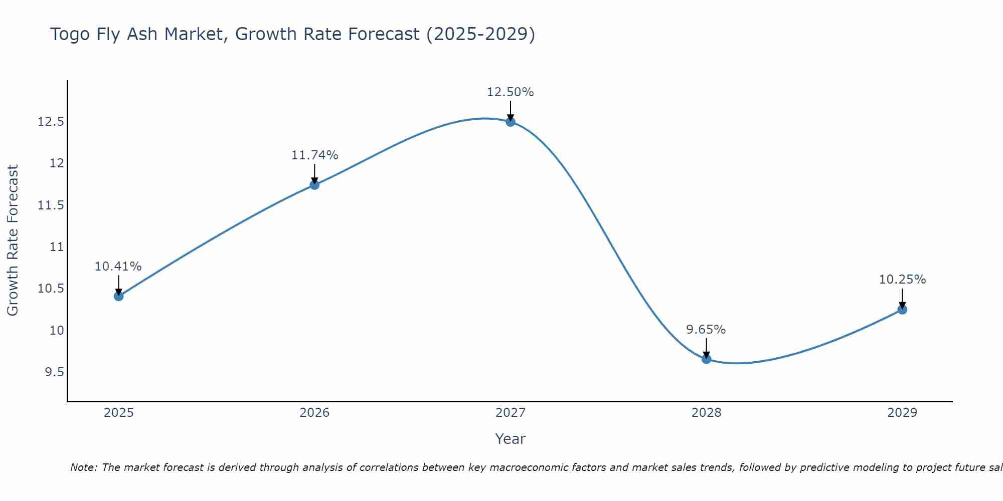 Togo Fly Ash Market Growth Rate