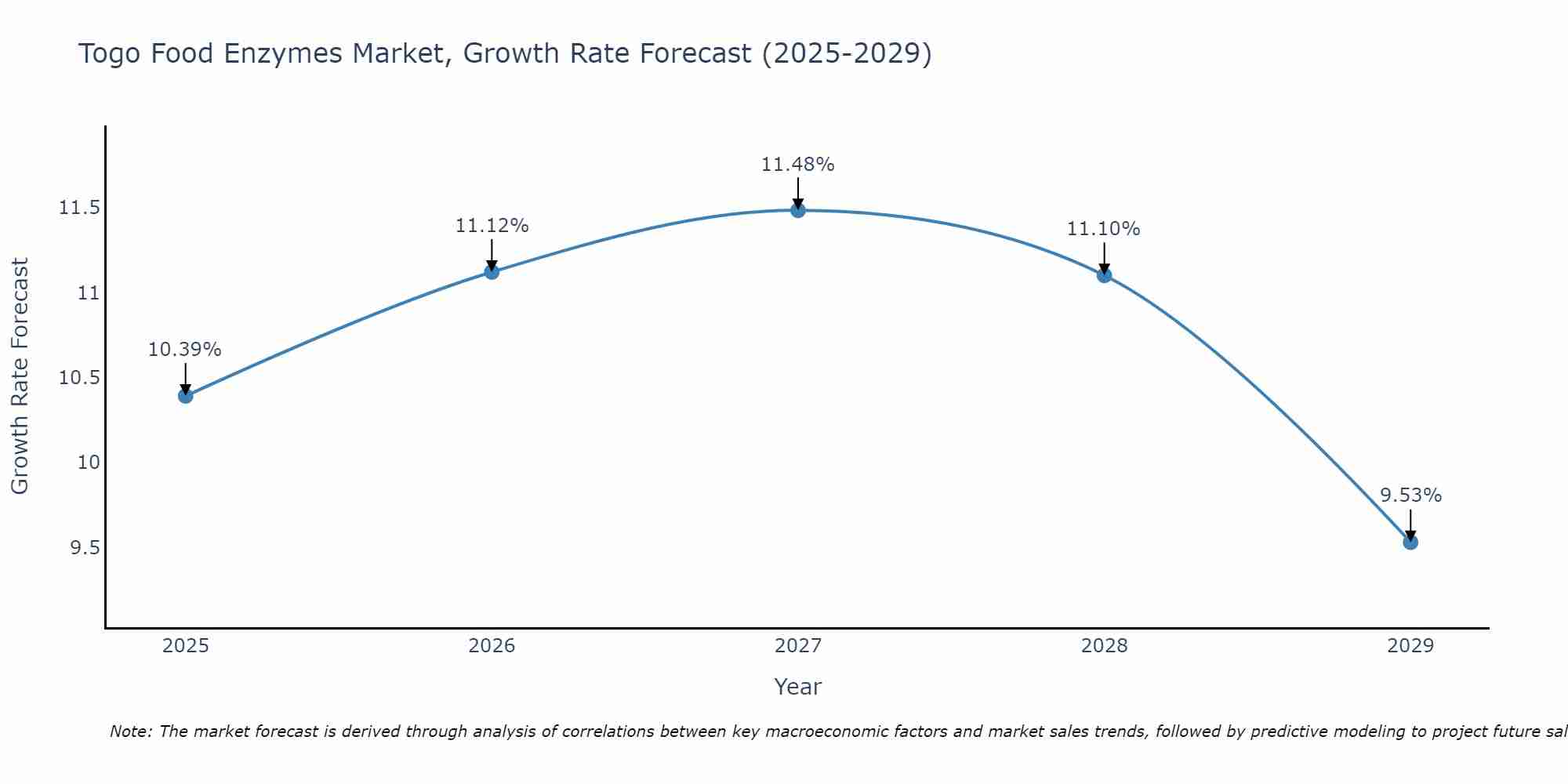 Togo Food Enzymes Market Growth Rate