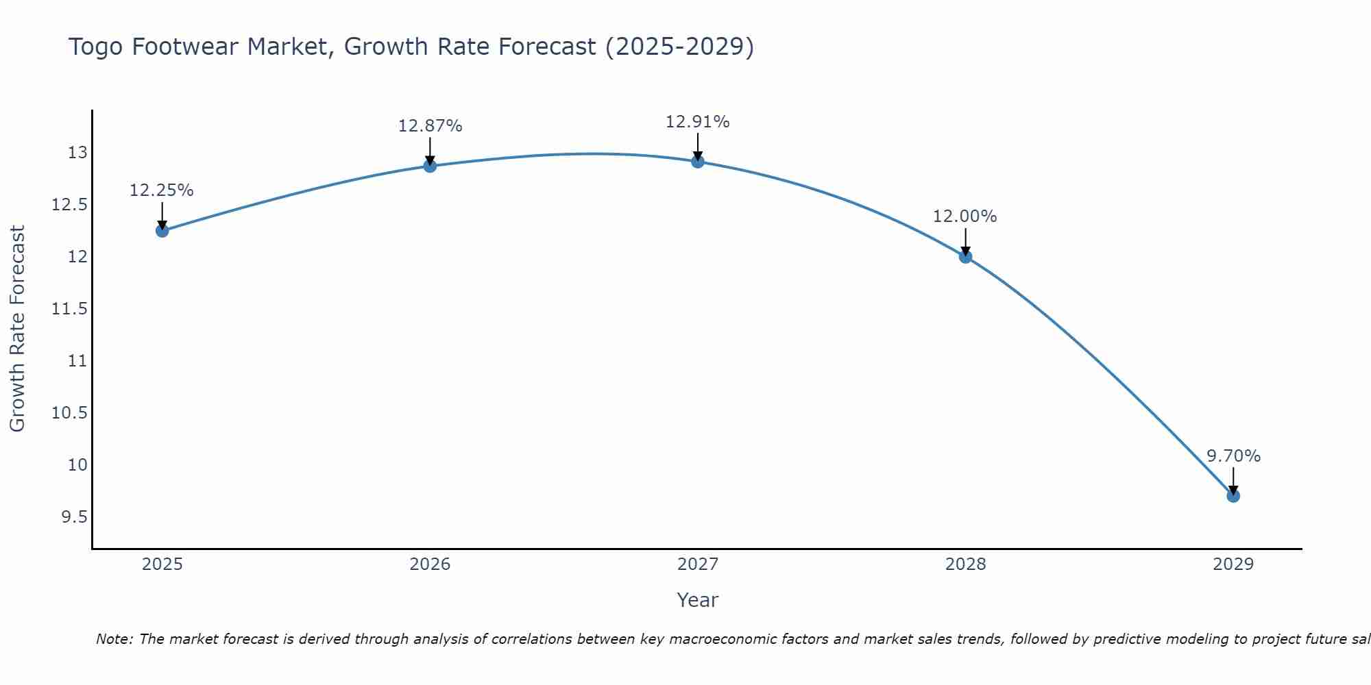 Togo Footwear Market Size Growth Rate