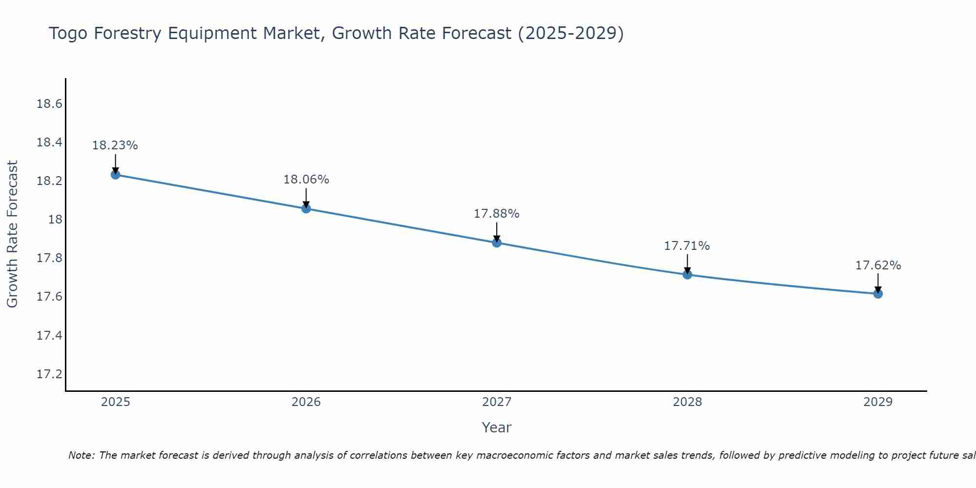 Togo Forestry Equipment Market Size Growth Rate