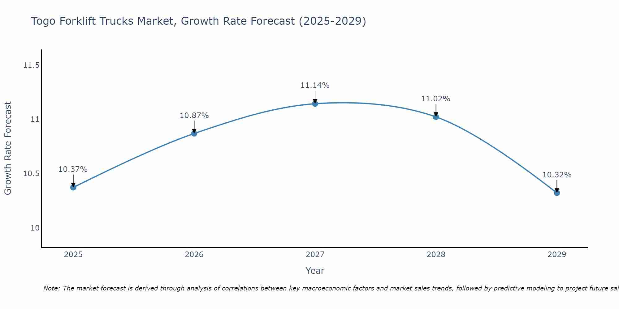 Togo Forklift Trucks Market Size Growth Rate