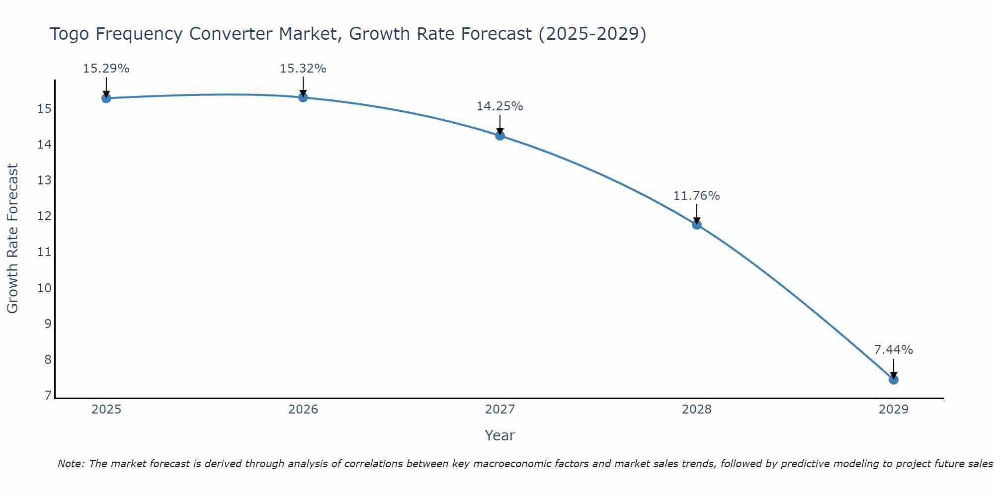 Togo Frequency Converter Market Growth Rate
