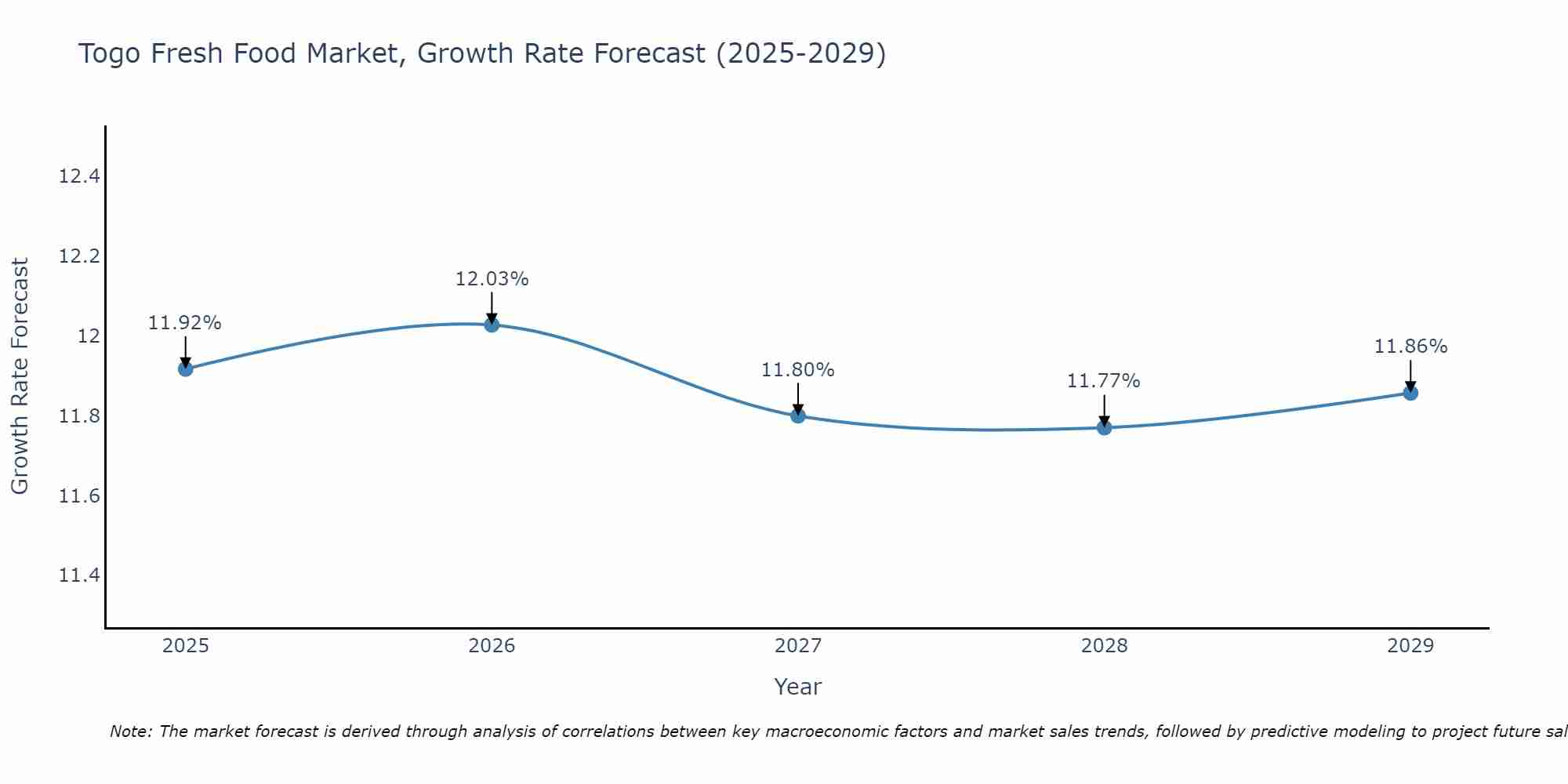 Togo Fresh Food Market Growth Rate