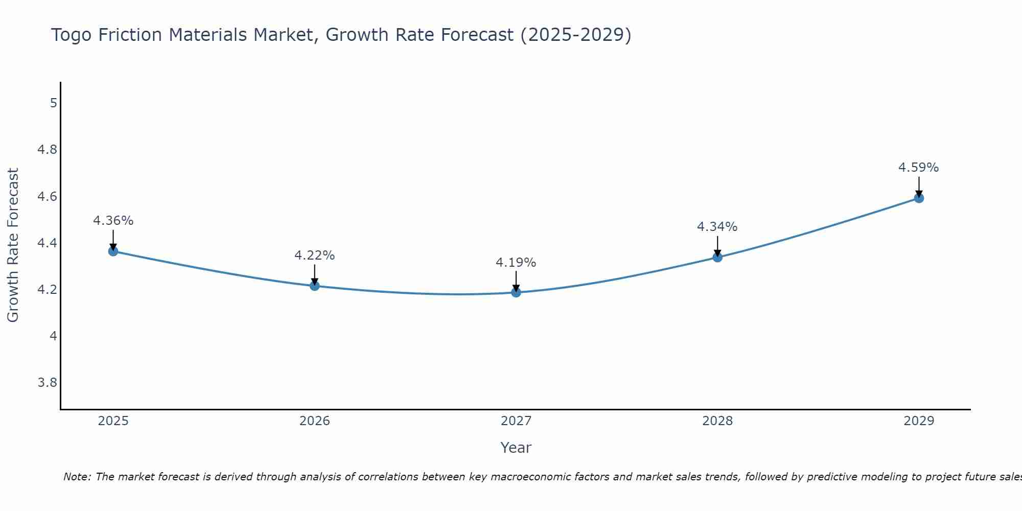 Togo Friction Materials Market Growth Rate