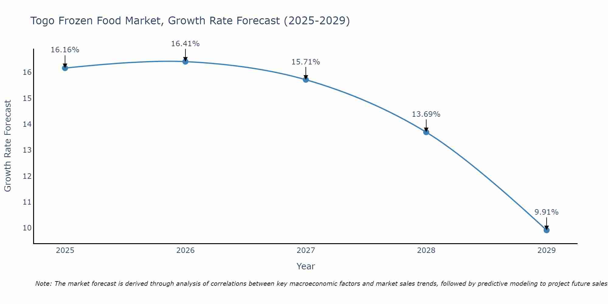Togo Frozen Food Market Growth Rate