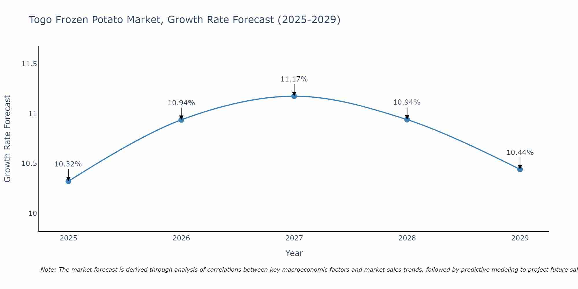 Togo Frozen Potato Market Size Growth Rate
