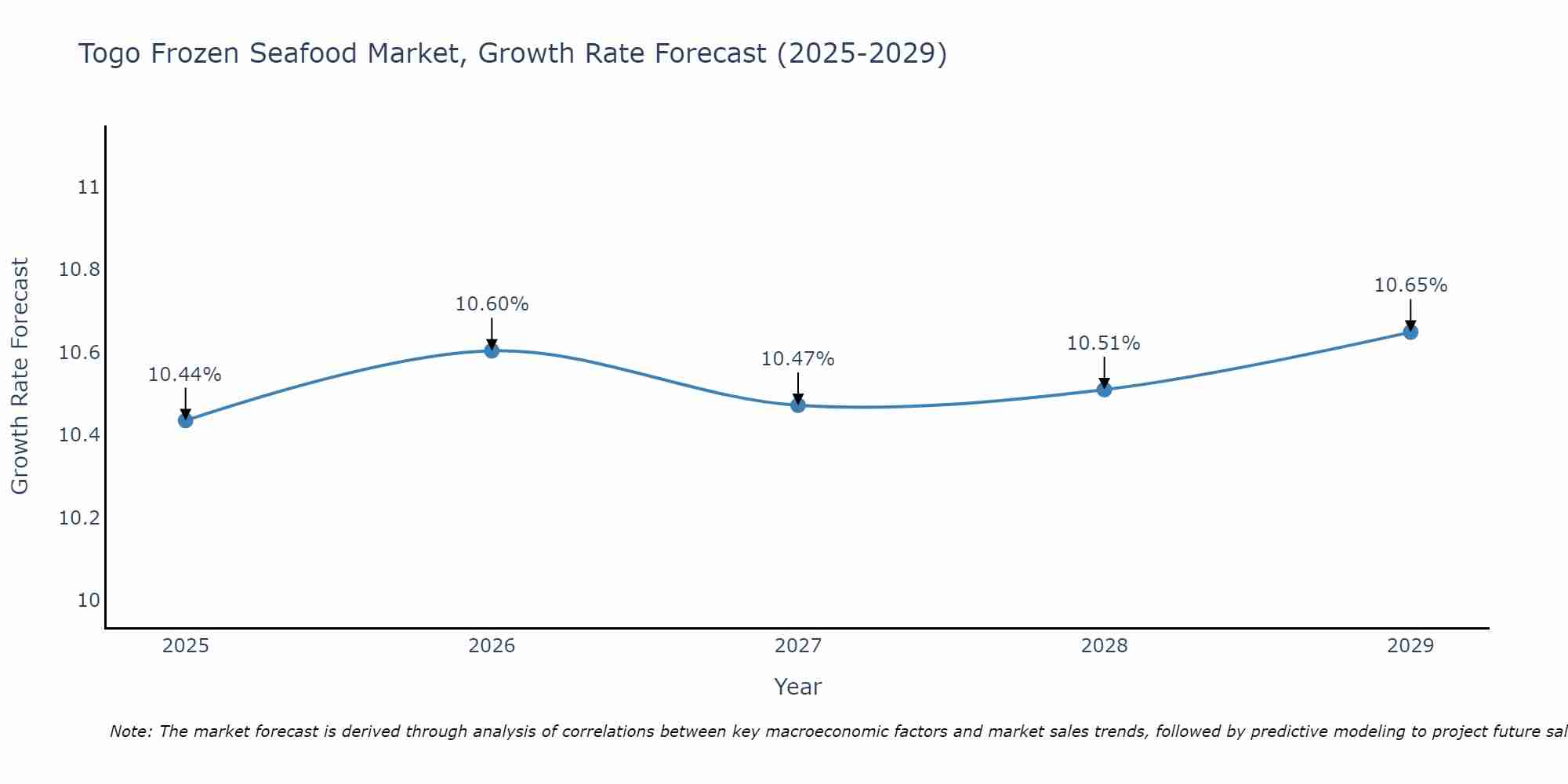 Togo Frozen Seafood Market Growth Rate