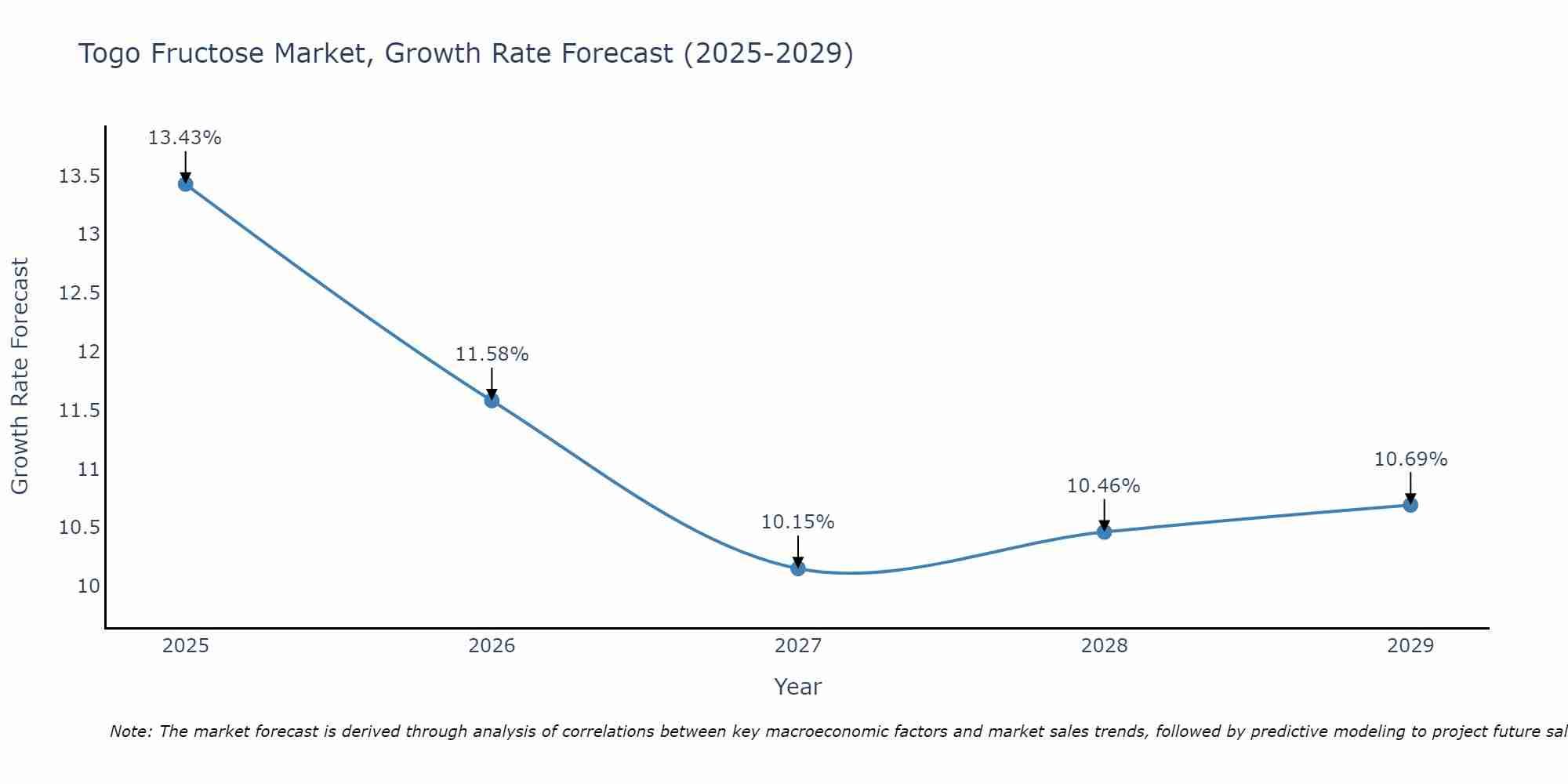 Togo Fructose Market Growth Rate