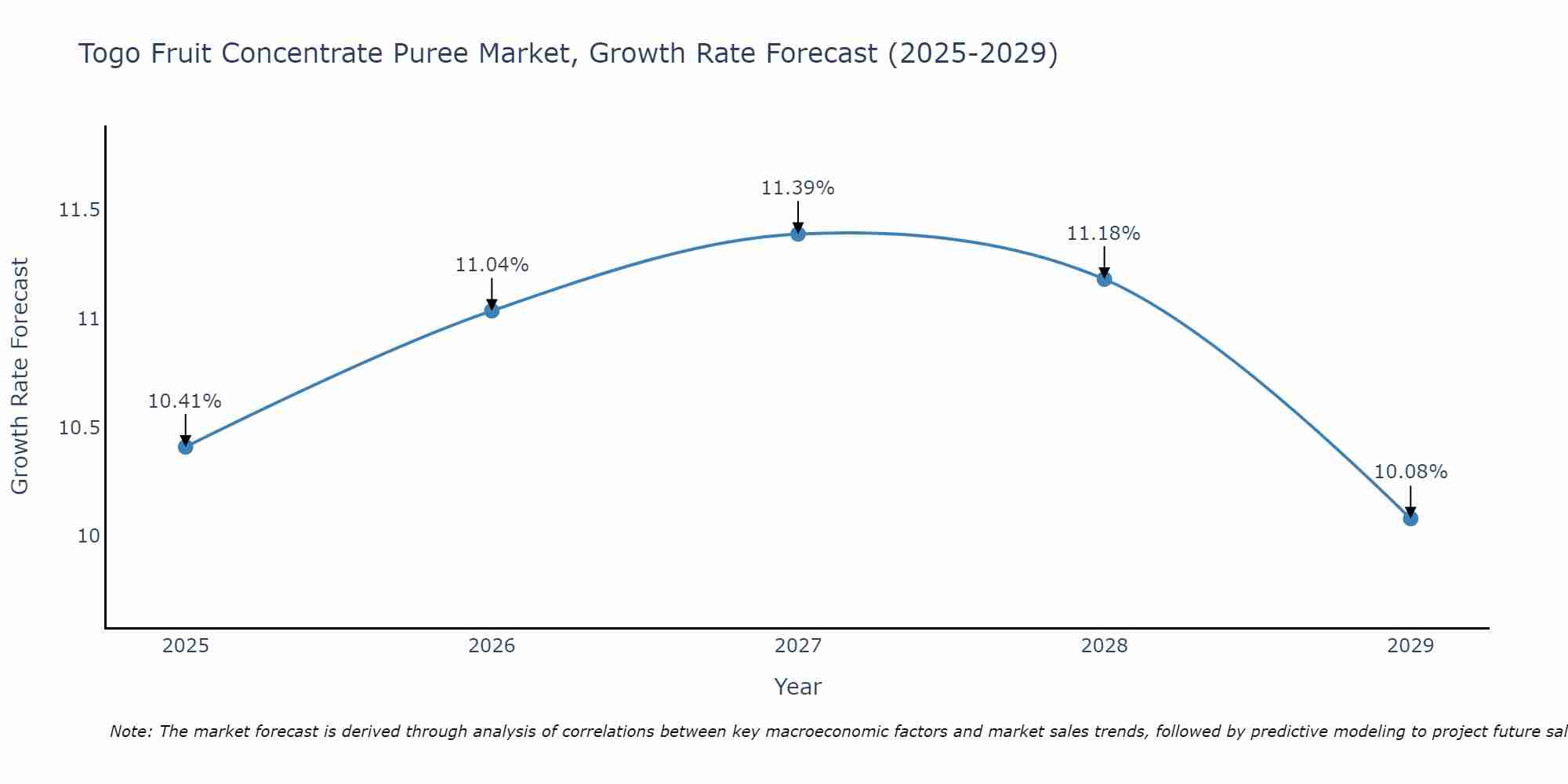 Togo Fruit Concentrate Puree Market Growth Rate