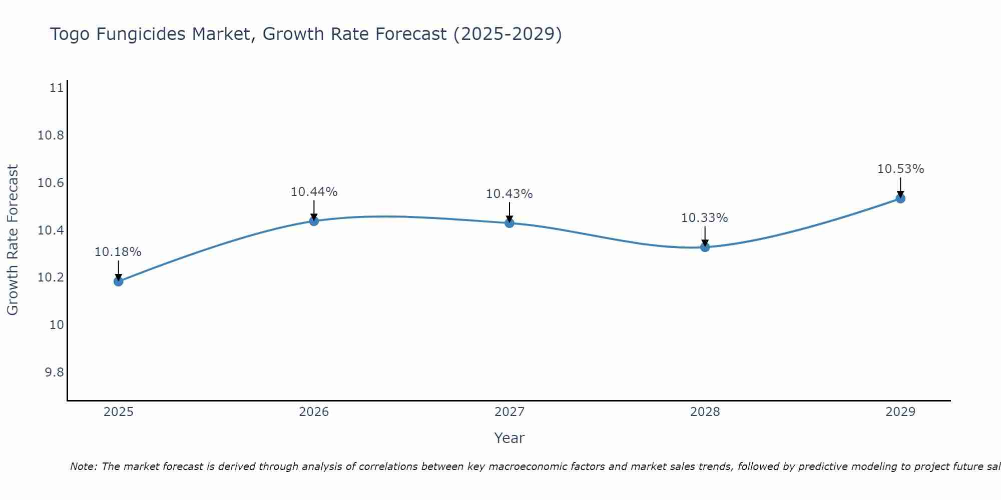 Togo Fungicides Market Growth Rate