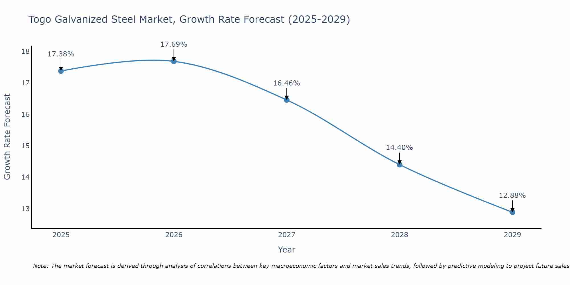 Togo Galvanized Steel Market Growth Rate