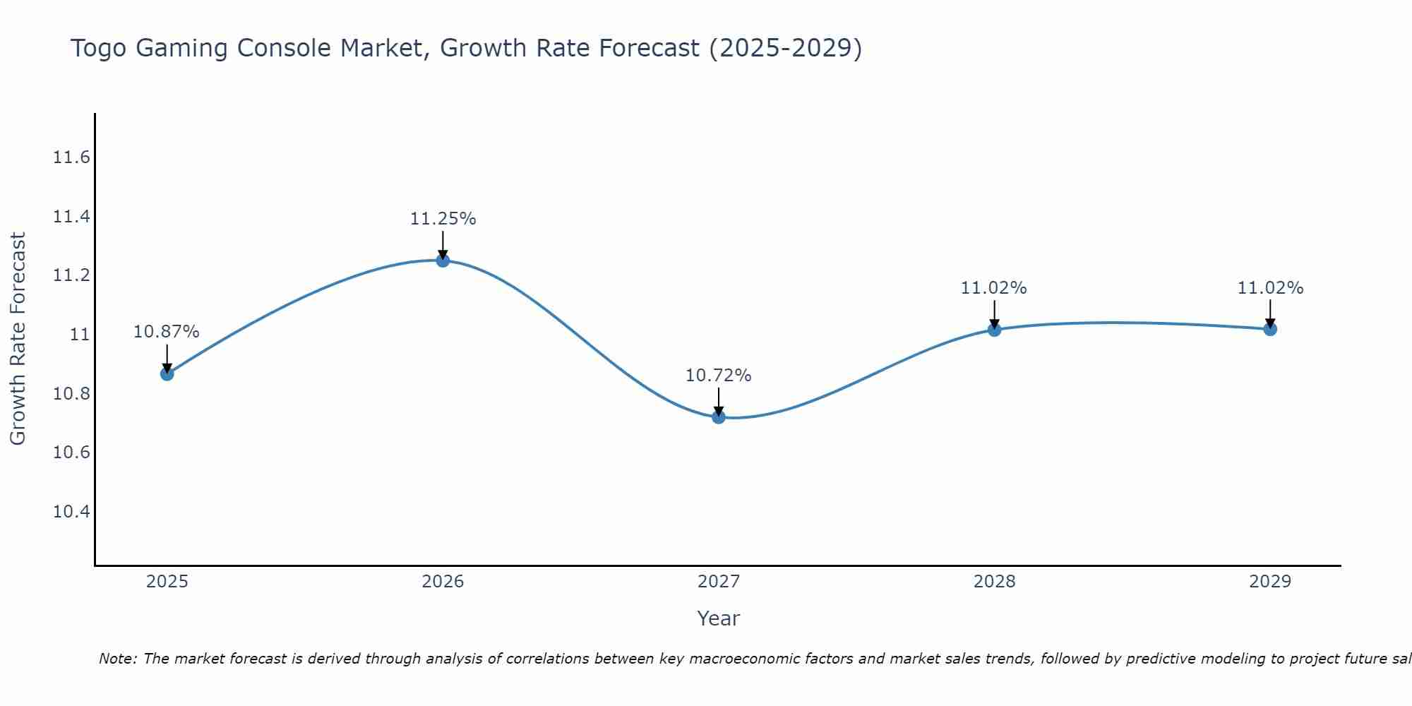 Togo Gaming Console Market Size Growth Rate