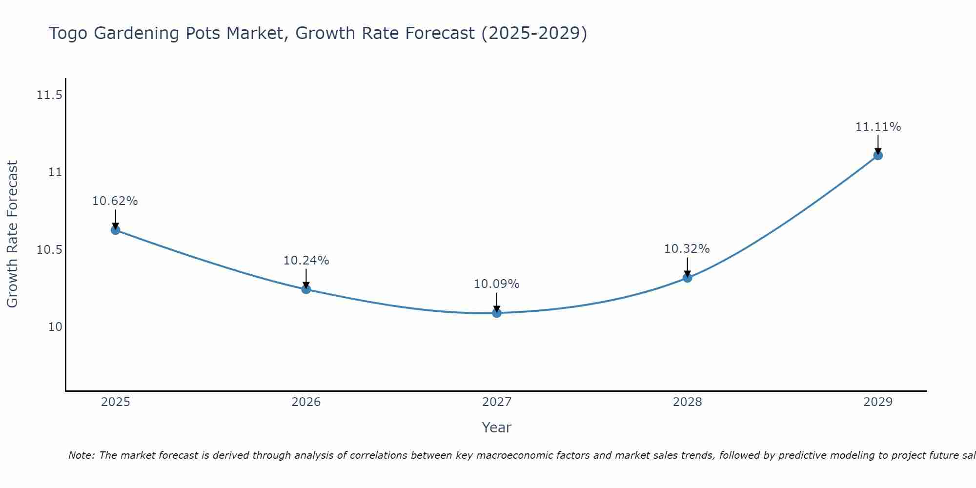 Togo Gardening Pots Market Growth Rate