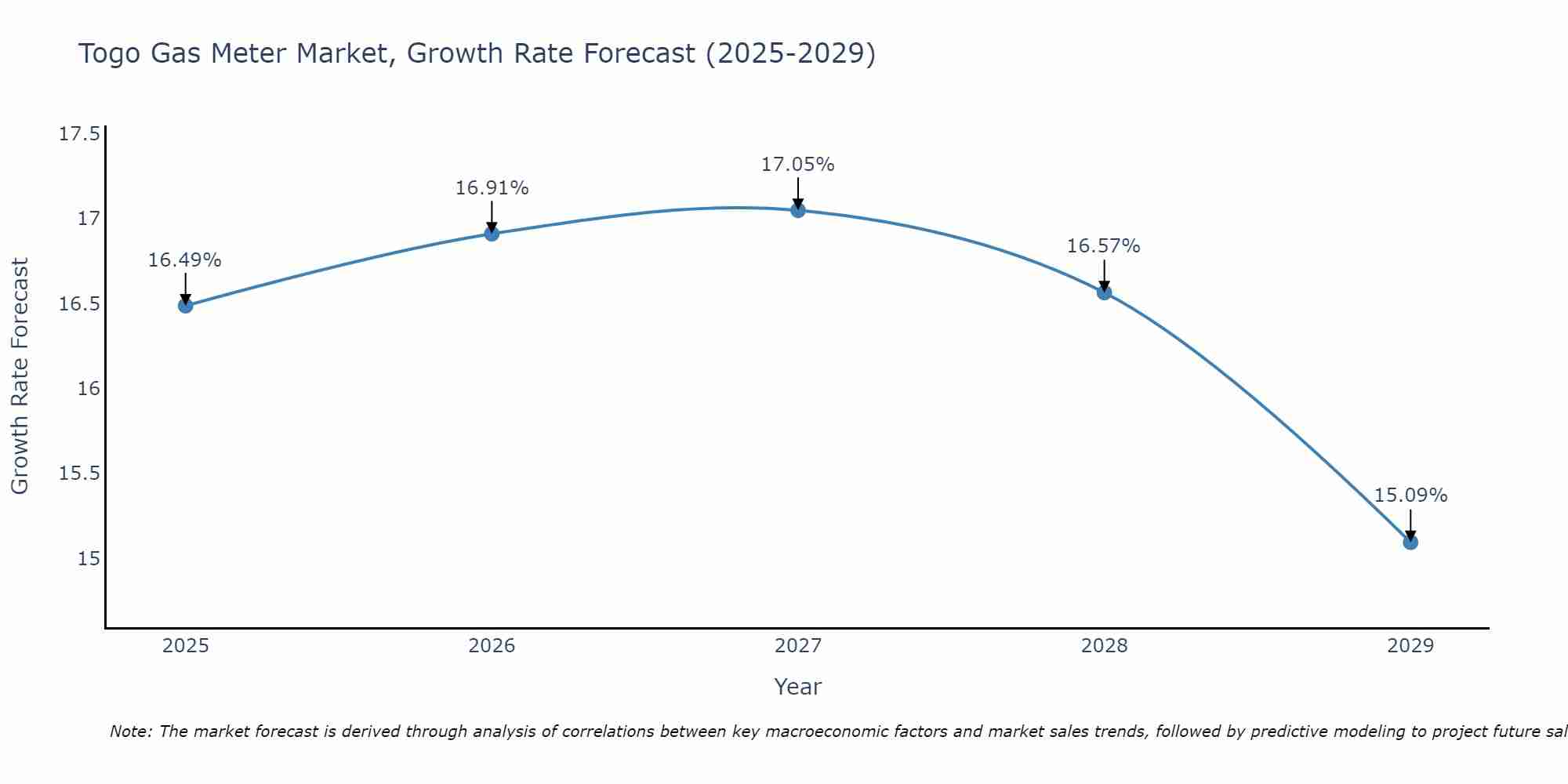 Togo Gas Meter Market Growth Rate