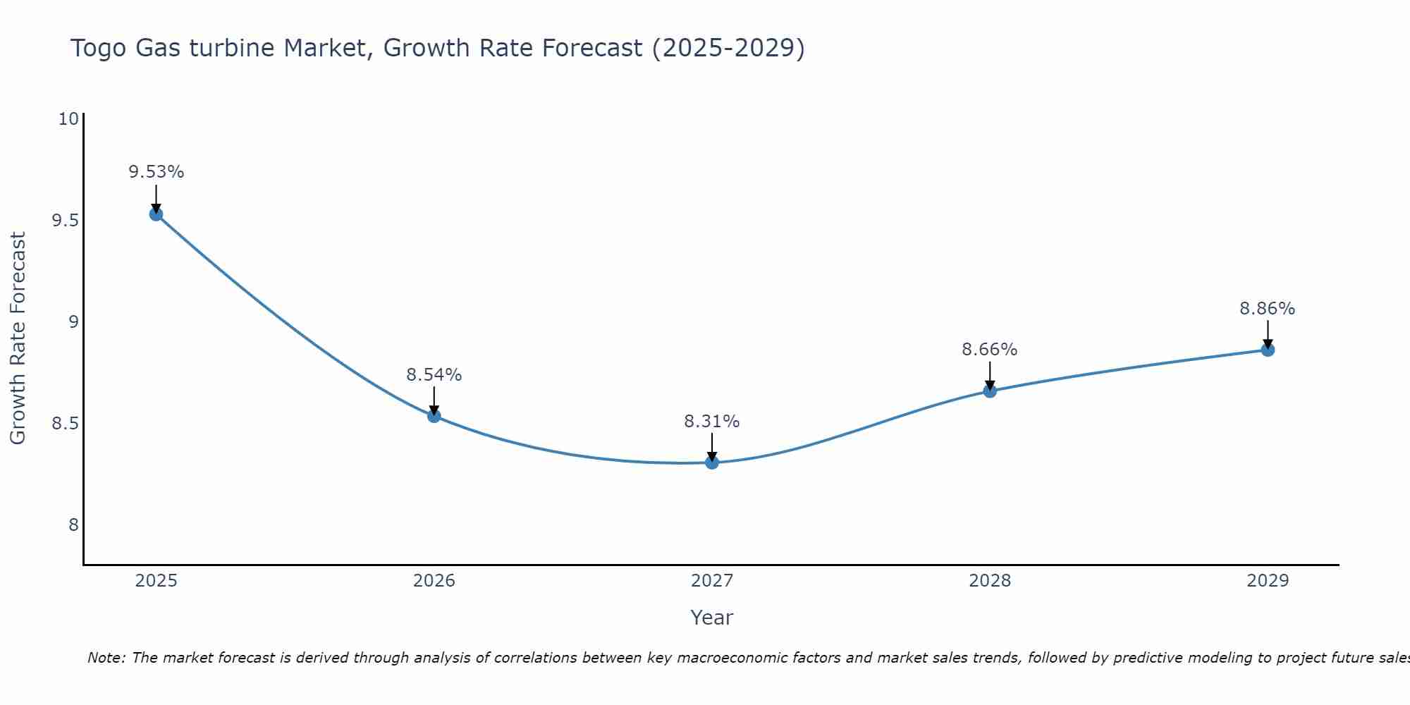 Togo Gas turbine Market Growth Rate
