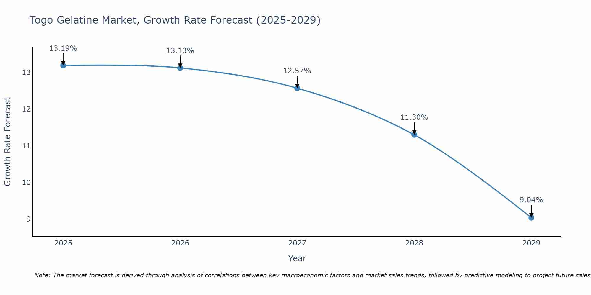 Togo Gelatine Market Growth Rate