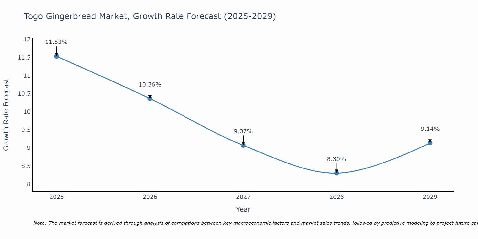 Togo Gingerbread Market Growth Rate