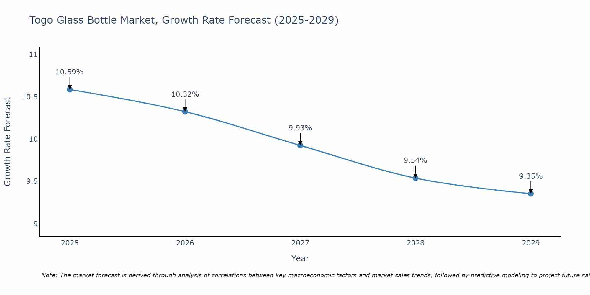Togo Glass Bottle Market Size Growth Rate