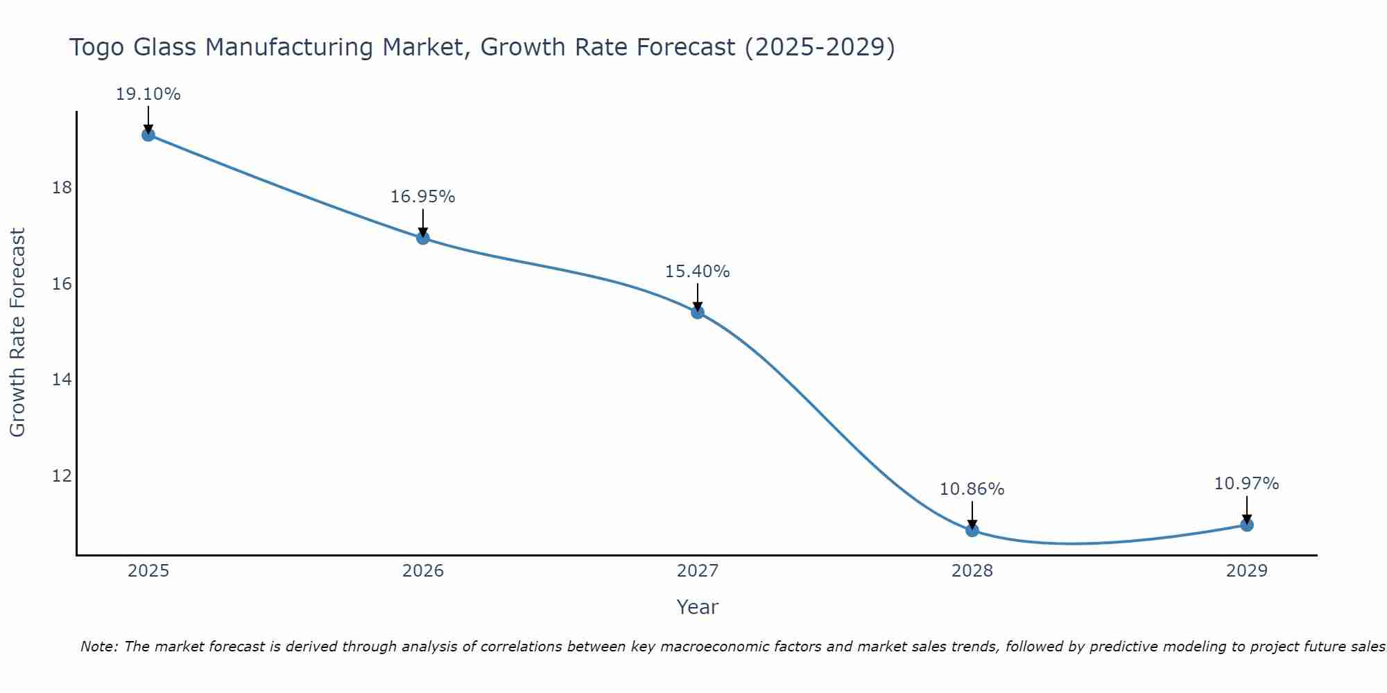 Togo Glass Manufacturing Market Growth Rate