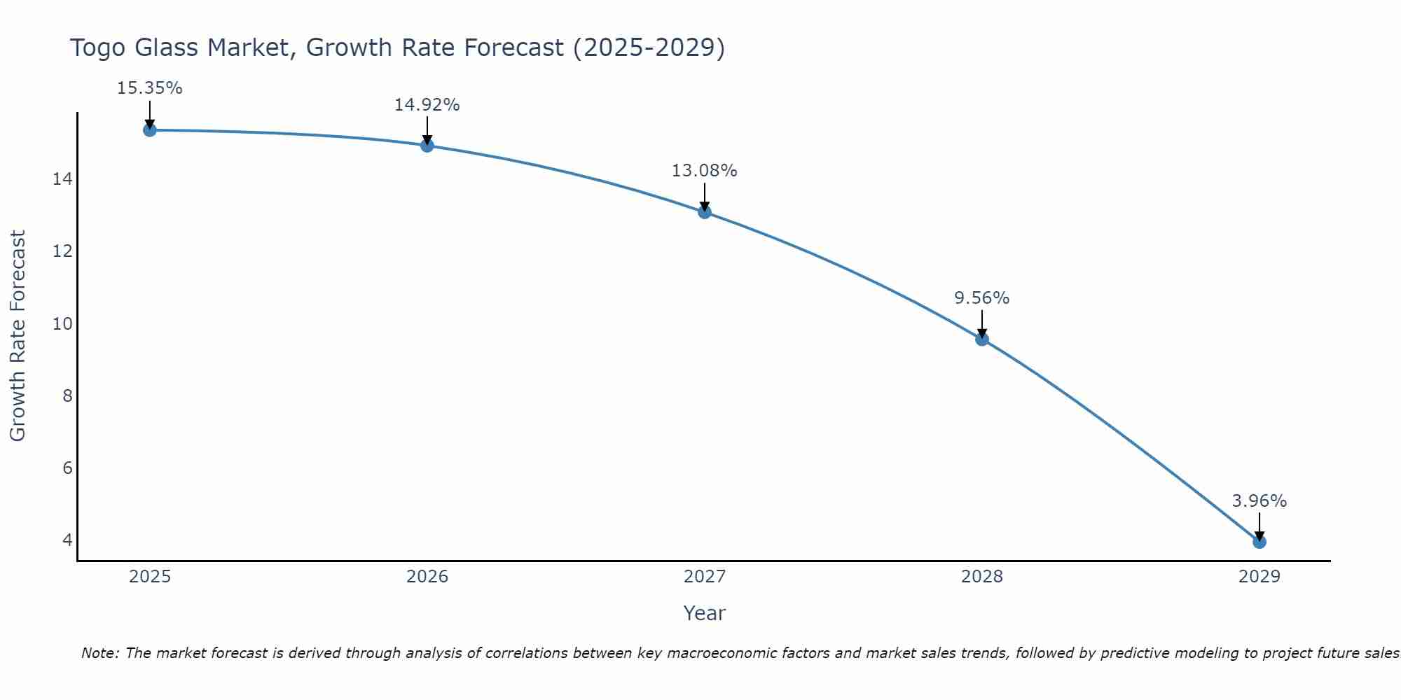 Togo Glass Market Size Growth Rate