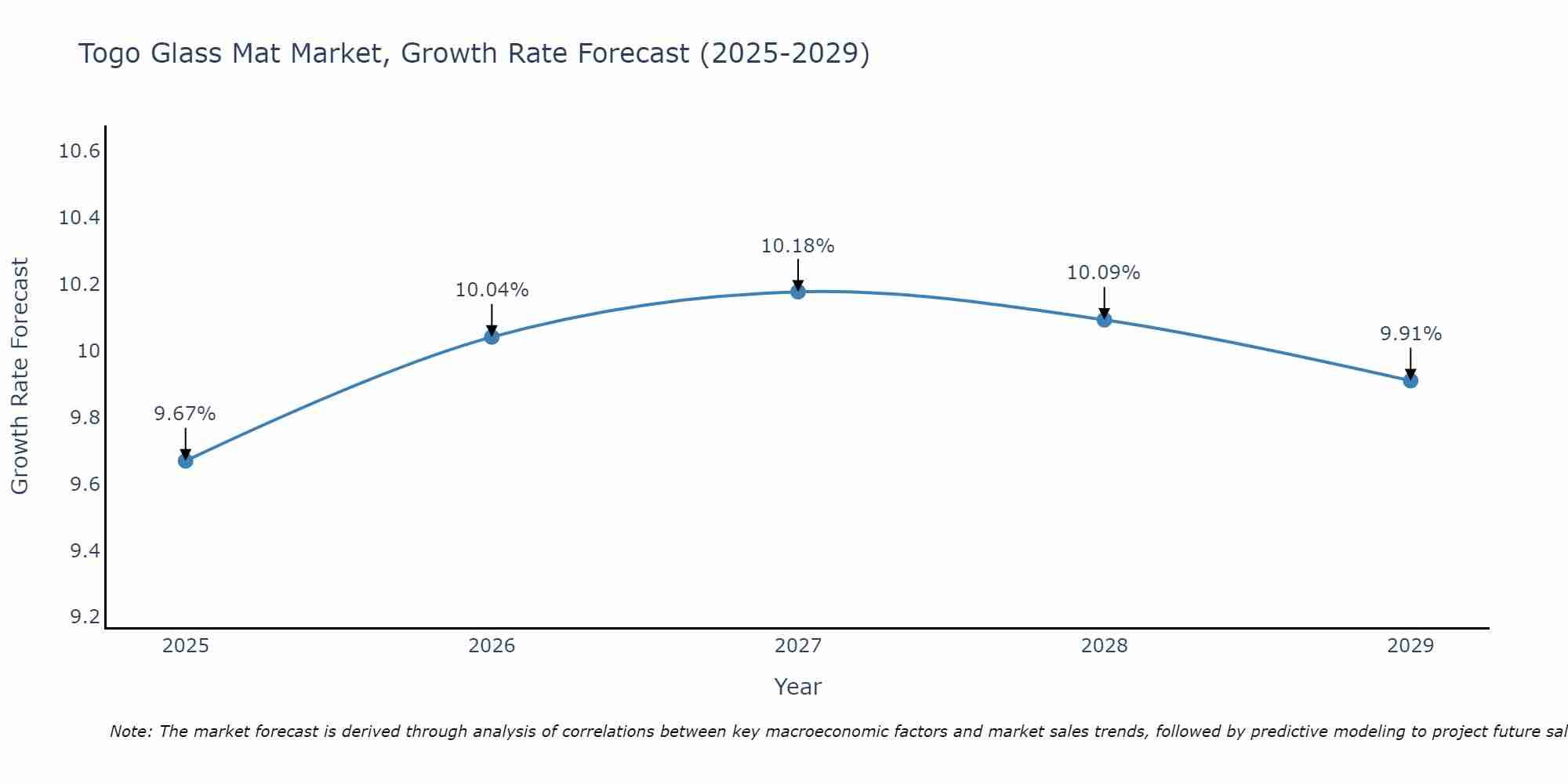 Togo Glass Mat Market Growth Rate