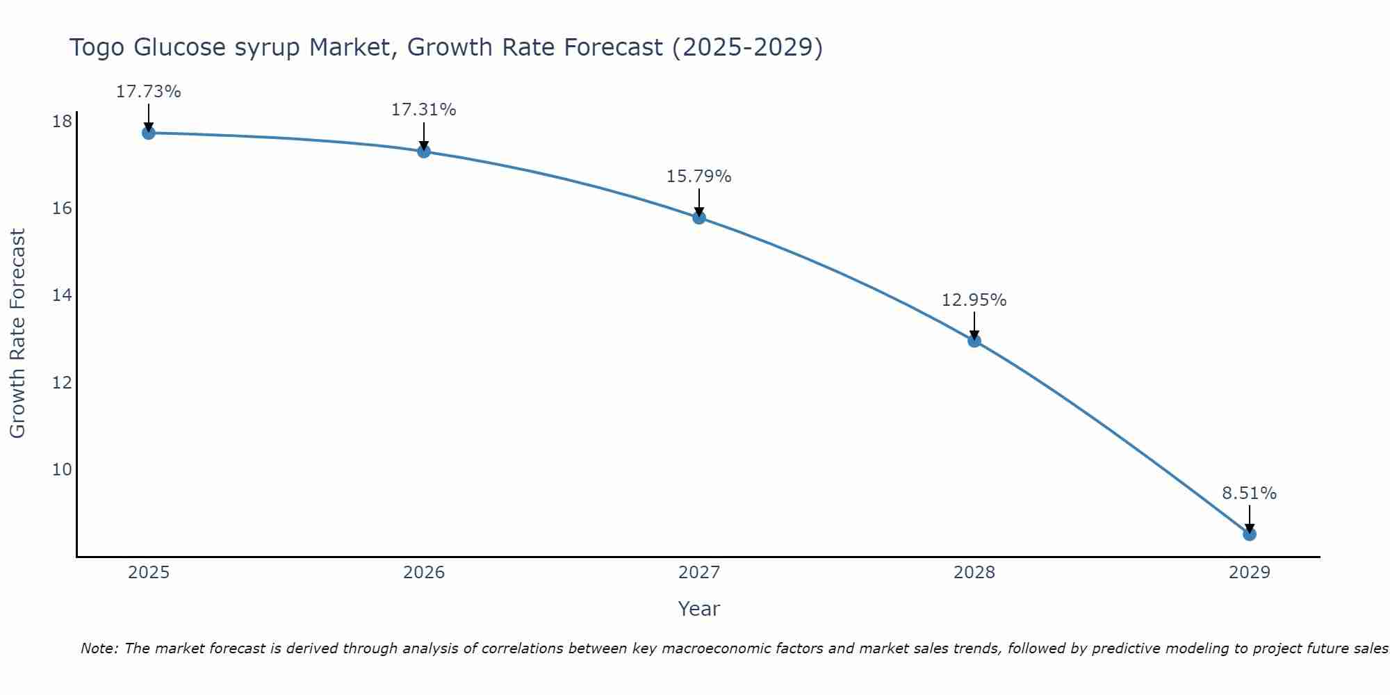 Togo Glucose syrup Market Growth Rate