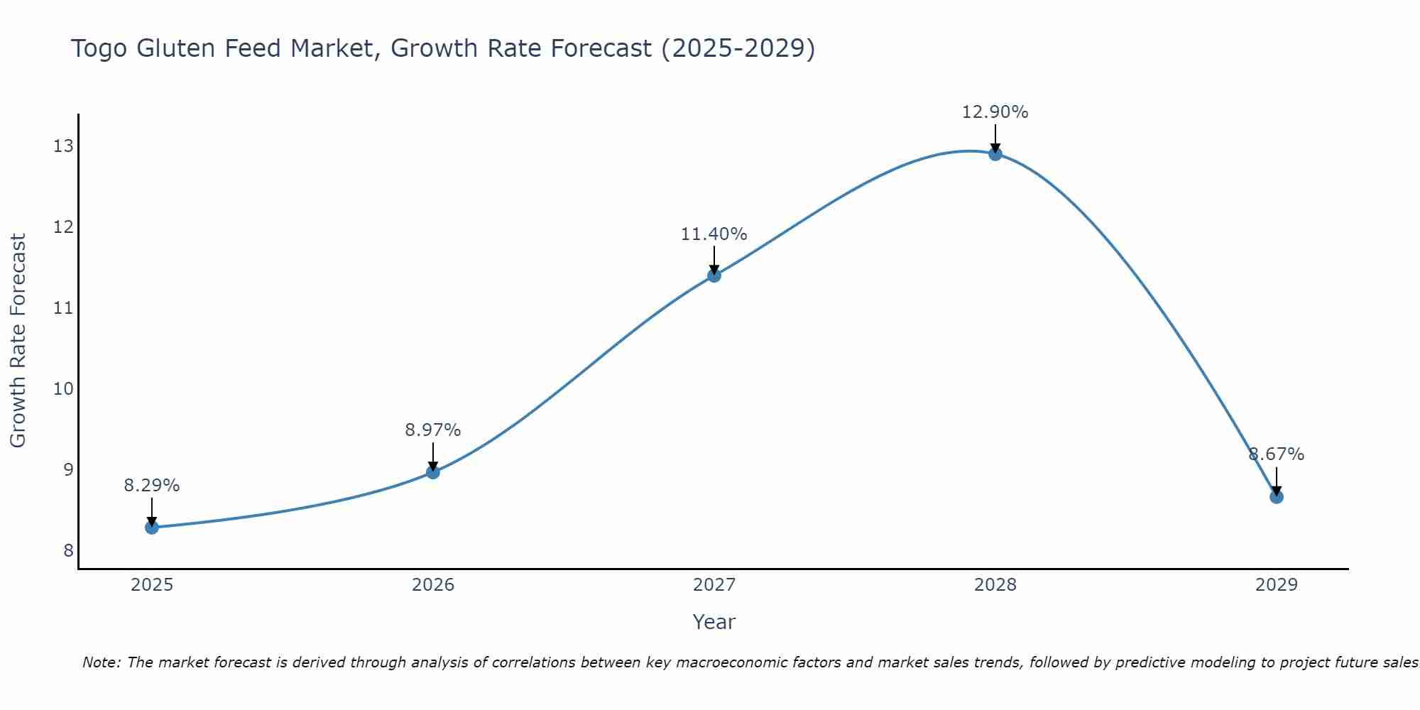 Togo Gluten Feed Market Growth Rate