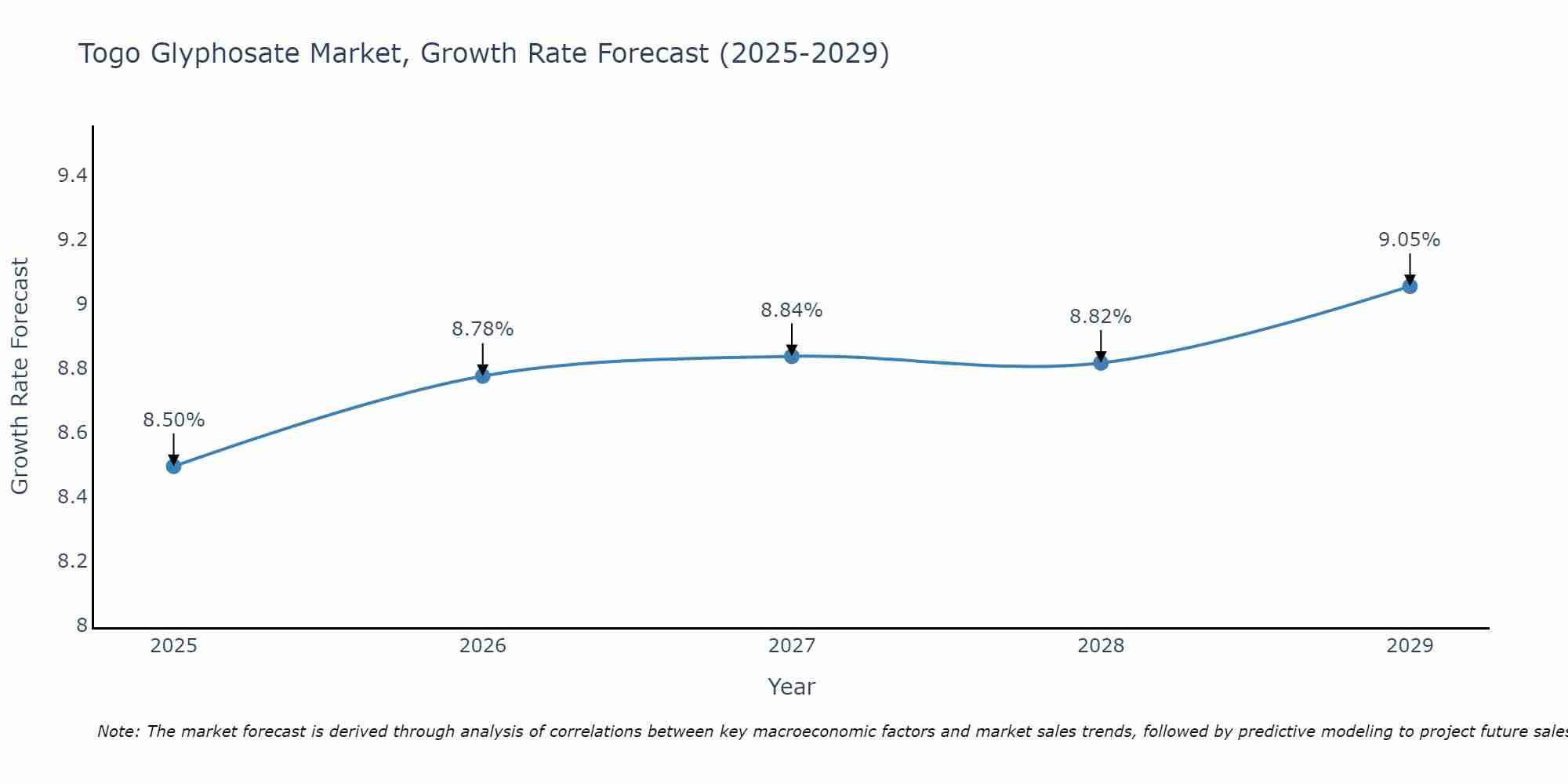 Togo Glyphosate Market Size Growth Rate