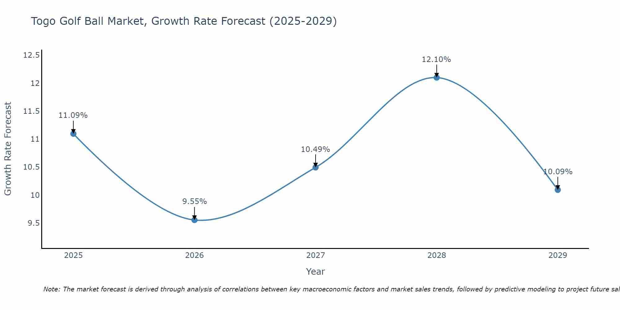 Togo Golf Ball Market Growth Rate