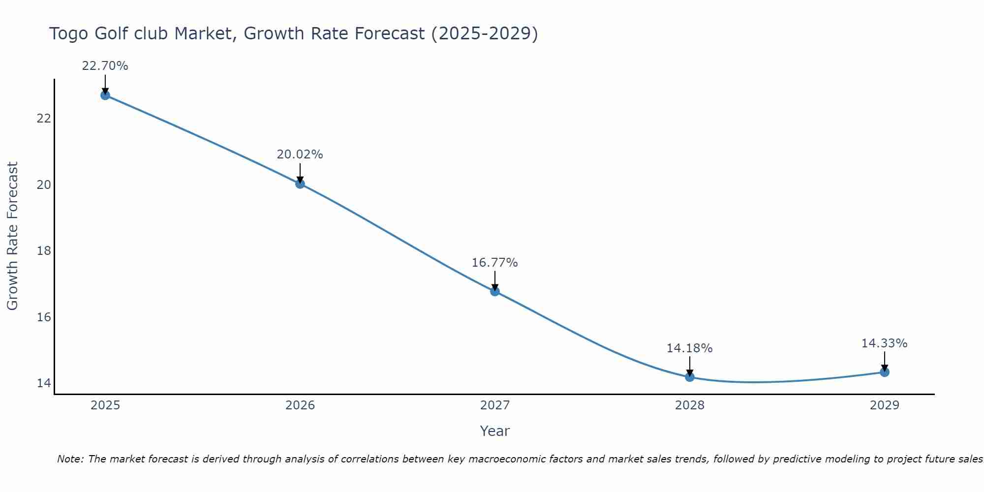 Togo Golf club Market Growth Rate