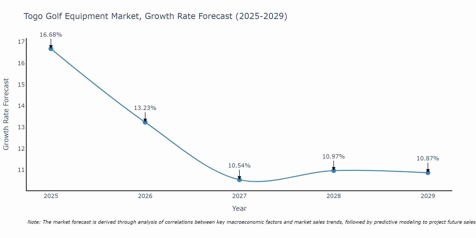 Togo Golf Equipment Market Growth Rate