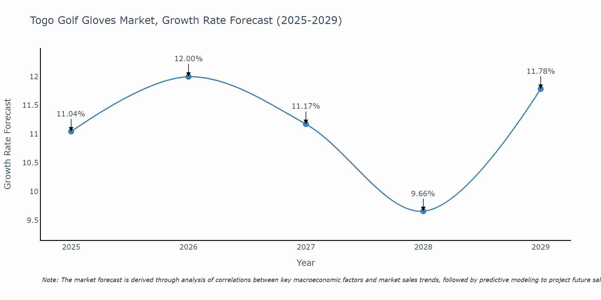 Togo Golf Gloves Market Growth Rate