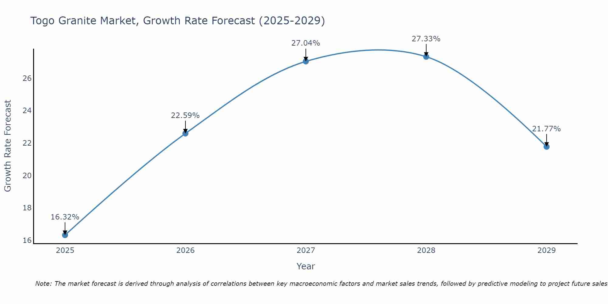 Togo Granite Market Size Growth Rate