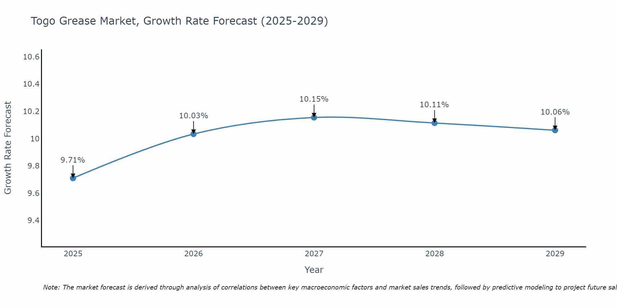 Togo Grease Market Growth Rate